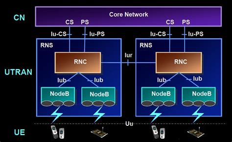 UMTS Network Structure | TELETOPIX.ORG