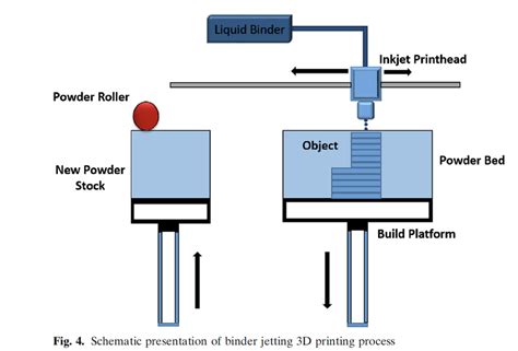 Additive Manufacturing with 3D Printing: Progress from Bench to Bedside ...