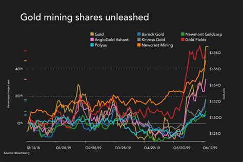 Gold mining stocks on a tear - MINING.COM