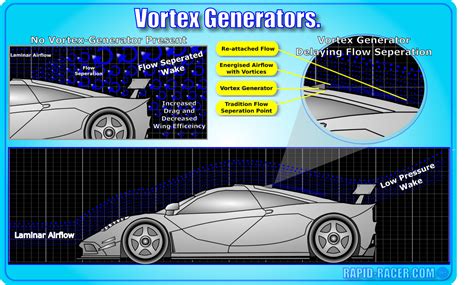 Car Aerodynamic Upgrades Guide| Rapid-Racer.com. | Car, Aerodynamics ...