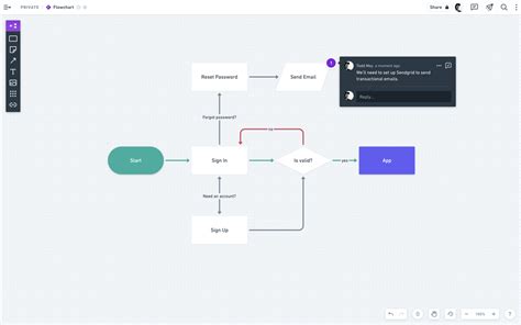 Software Sales Process Flowchart