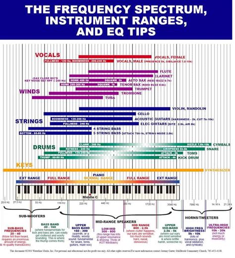 The Frequency Spectrum, Instrument Ranges And EQ Tips