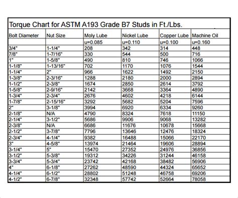 Stud Bolt Torque Chart