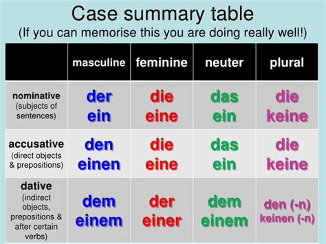 Accusative Pronouns And Dative Pronouns