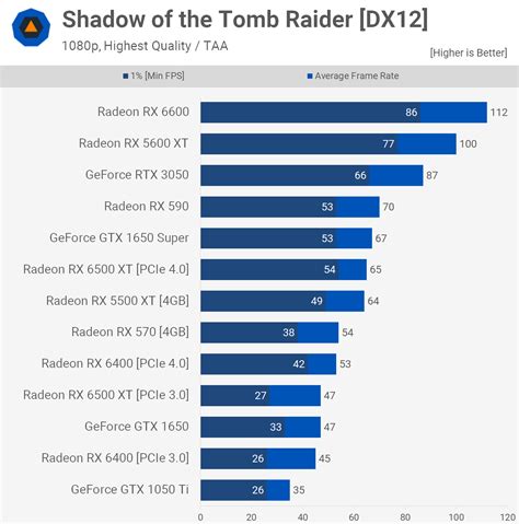 AMD Radeon RX 6400 Review | TechSpot