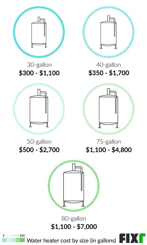 2022 Water Heater Installation Cost | New Water Heater Cost