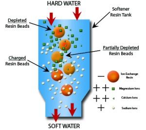 Ion-Exchange-Diagram-LR-300x267 - KNOXVILLE WATER TREAMENT | Water filters & Softeners | Water ...