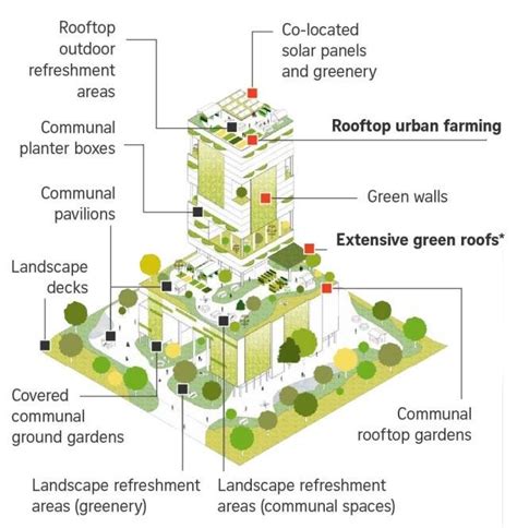 an overview of the landscape for urban areas Source: Wong,w., 2017 ...