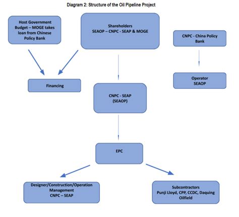 Myanmar-China Oil and Gas Pipeline Projects – BRI Monitor