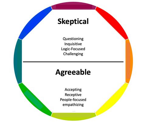 Review the Four DISC Leadership Styles