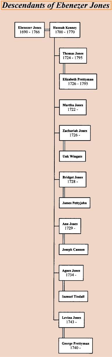 JONES FAMILY TREE