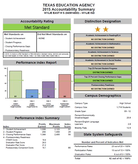 Great Resource for Texas School Ratings & Size