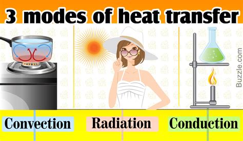 Conduction, Convection, and Radiation - 3 Modes of Heat Transfer ...