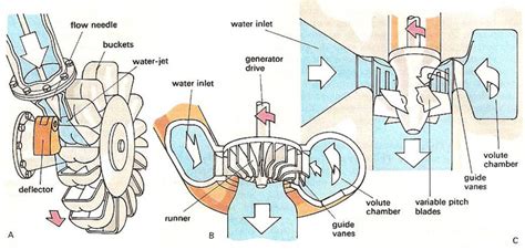 2.3 Turbine selection