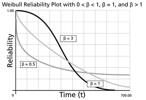 Weibull Distribution Characteristics - ReliaWiki