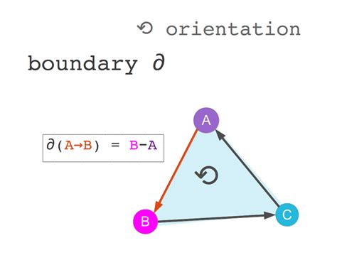 Why is the boundary of a boundary always null?... • shapes, figures & forms