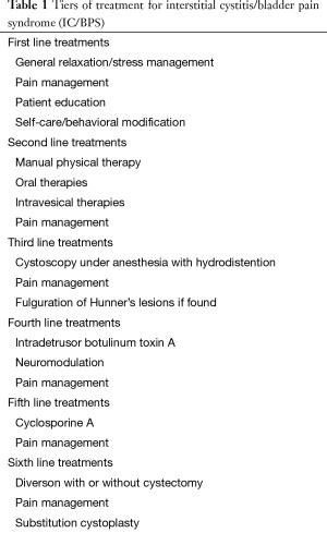 Current guidelines in the management of interstitial cystitis - Colaco - Translational Andrology ...