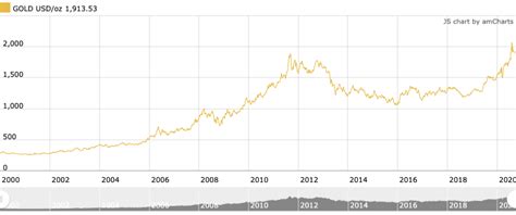 What is the Gold Spot Price? | An Overview for Investors | INN