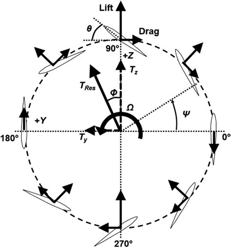 Cyclorotor blade kinematics. | Download Scientific Diagram