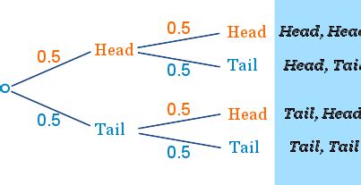 Probability Tree Diagrams