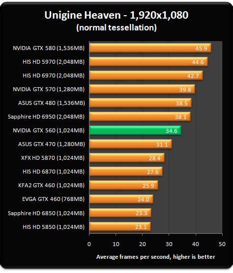 NVIDIA GeForce GTX 560 Ti TekSpek Guide | SCAN UK