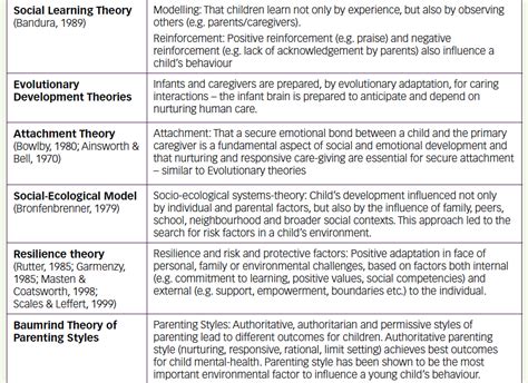 Child Development Theories - Centre for Family Research and Evaluation