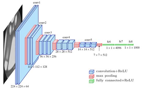 Different Types of CNN Architectures Explained: Examples