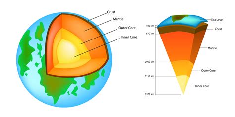 Chemical Layers Of Earth