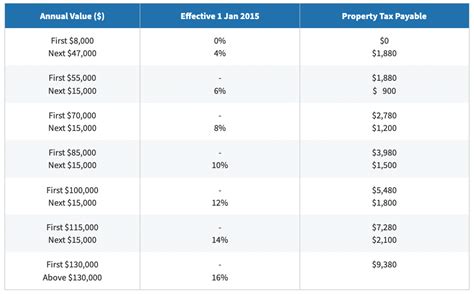 How to Calculate Property Tax in 2022 with Annual Value and Property Tax Rate (UPDATED) | Ohmyhome