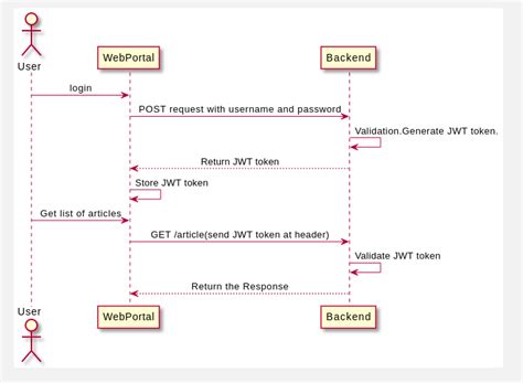 Creating Sequence Diagram using PlantUML