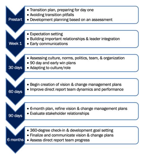 Executive Onboarding and Transition Roadmap: Timeline, Toolkit, Plans ...