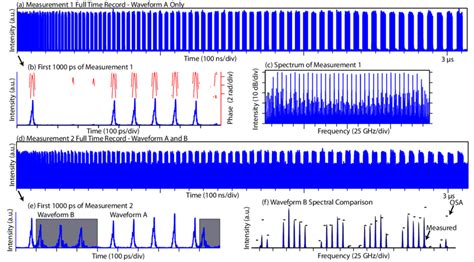 (a) Measurement of waveform A with waveform B blocked. (b) Amplitude... | Download Scientific ...