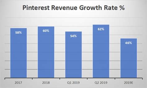 Pinterest's Stock Is Overvalued (NYSE:PINS) | Pinterest advertising, Pinterest growth, Growing ...