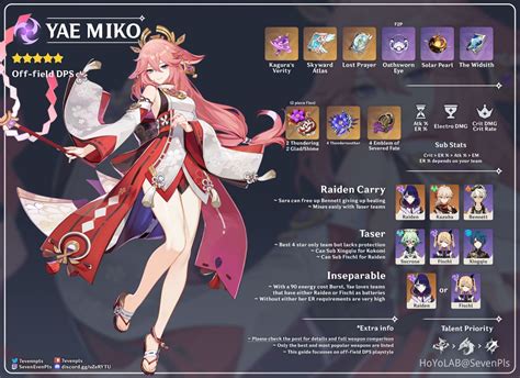 Yae Miko: Off-field DPS | Character building, Useless knowledge, Best build