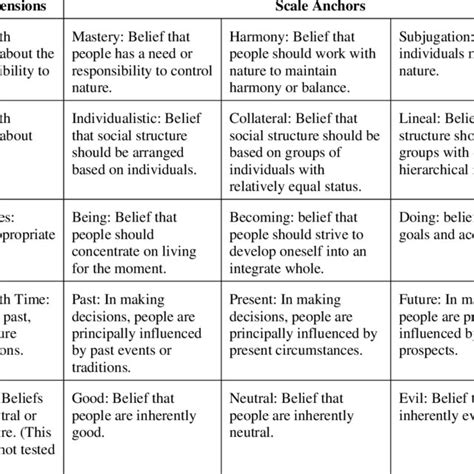 Trompenaars' Cultural Dimensions | Download Table