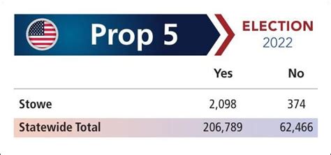 Vermont General Election 2022 Proposal 5 results: Stowe | Local News ...