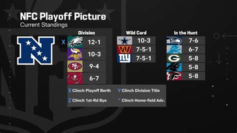 A look at NFC playoff picture entering Week 15 of 2022