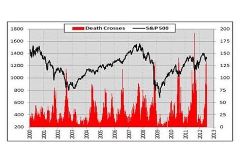 Here’s How the Death Cross Is Bullish for Stocks - MarketBeat - WSJ