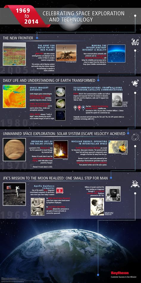 Celebrating Space Exploration and Technology #infographic - Visualistan