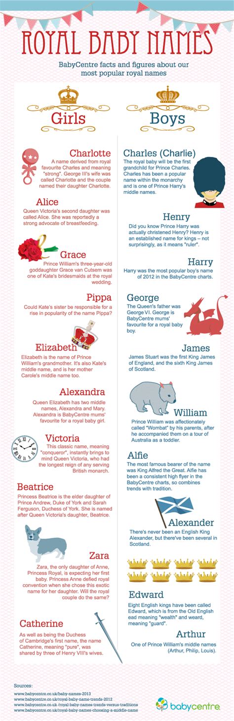 Royal baby names infographic - BabyCentre UK