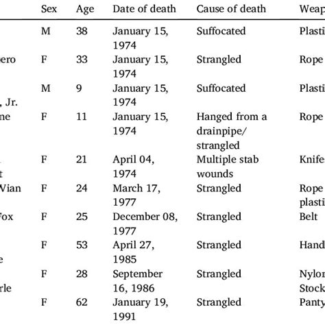 Known victims of Dennis Rader. | Download Scientific Diagram