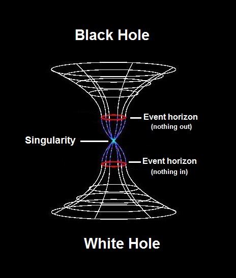 The Difference Between Black & White Holes: Space Science, Science And ...