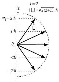 Angular momentum