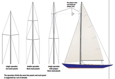 Spreaders 101 | Good Old Boat