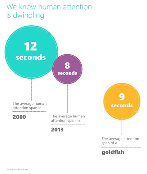 The Attention Span Statistic Fallacy - Policy Viz