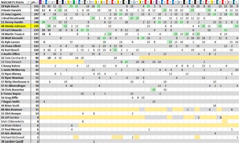 Final 2016 Sprint Cup Standings, if NASCAR used F1's top ten points system. : r/NASCAR