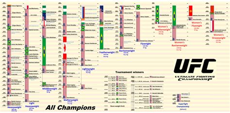 Timeline of all UFC champions across all weight classes : MMA