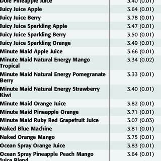 pH of fruit juices and fruit drinks.* | Download Table