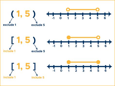 Interval Notation: Writing & Graphing - Curvebreakers