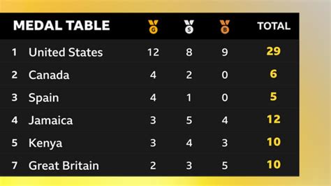 World Athletics Championships 2023: Medal table and GB medallists as ...